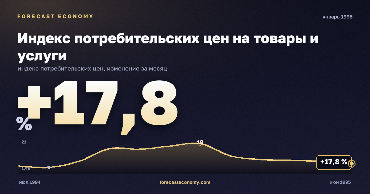 Индекс потребительских цен на товары и услуги за январь 1995 года — график со значением за месяц, источник Росстат