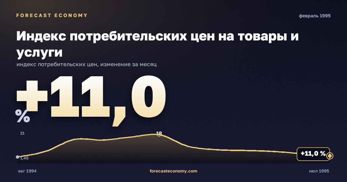 Индекс потребительских цен на товары и услуги за февраль 1995 года — график со значением за месяц, источник Росстат