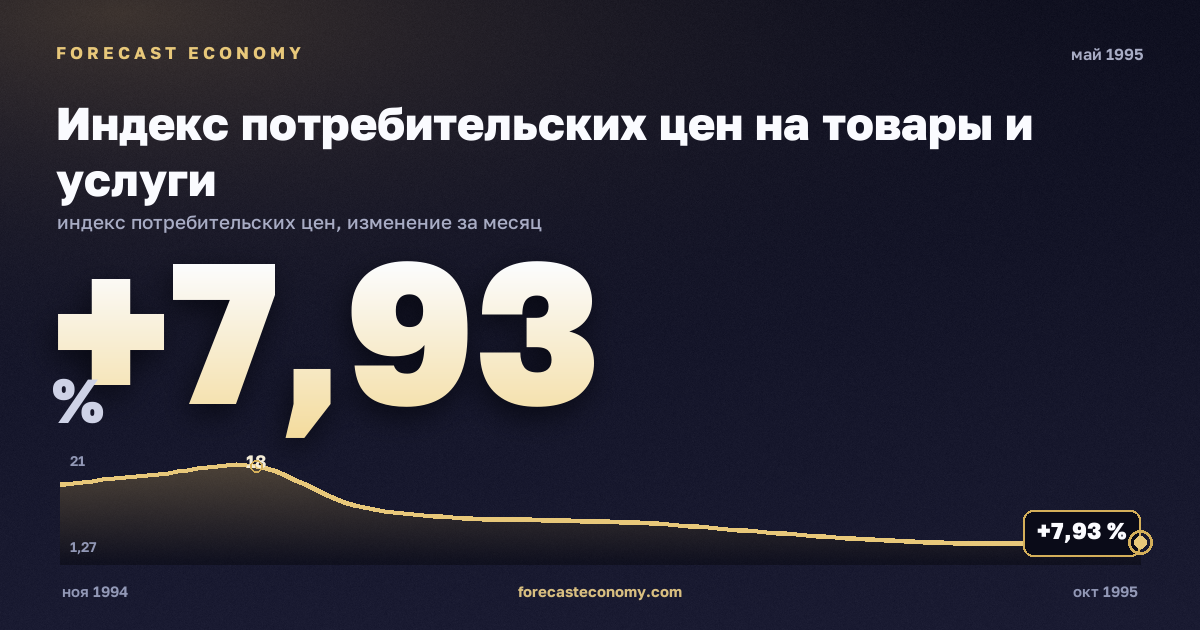 Индекс потребительских цен на товары и услуги за май 1995 года — график со значением за месяц, источник Росстат