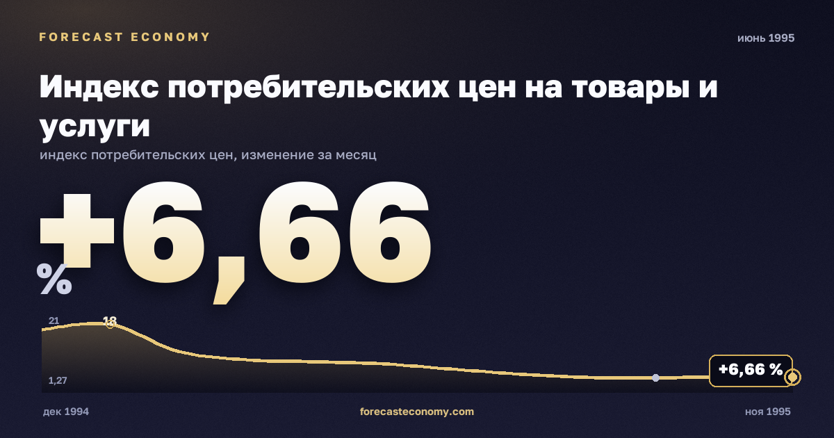 Индекс потребительских цен на товары и услуги за июнь 1995 года — график со значением за месяц, источник Росстат