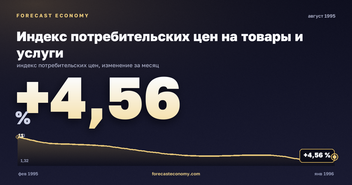 Индекс потребительских цен на товары и услуги за август 1995 года — график со значением за месяц, источник Росстат