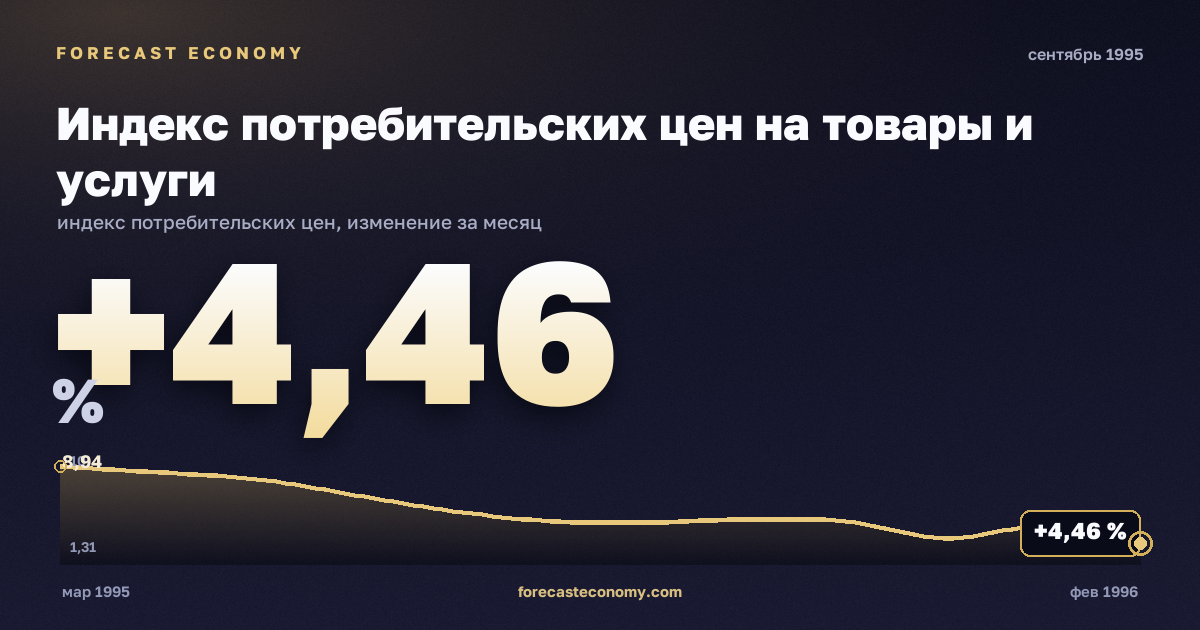 Индекс потребительских цен на товары и услуги за сентябрь 1995 года — график со значением за месяц, источник Росстат