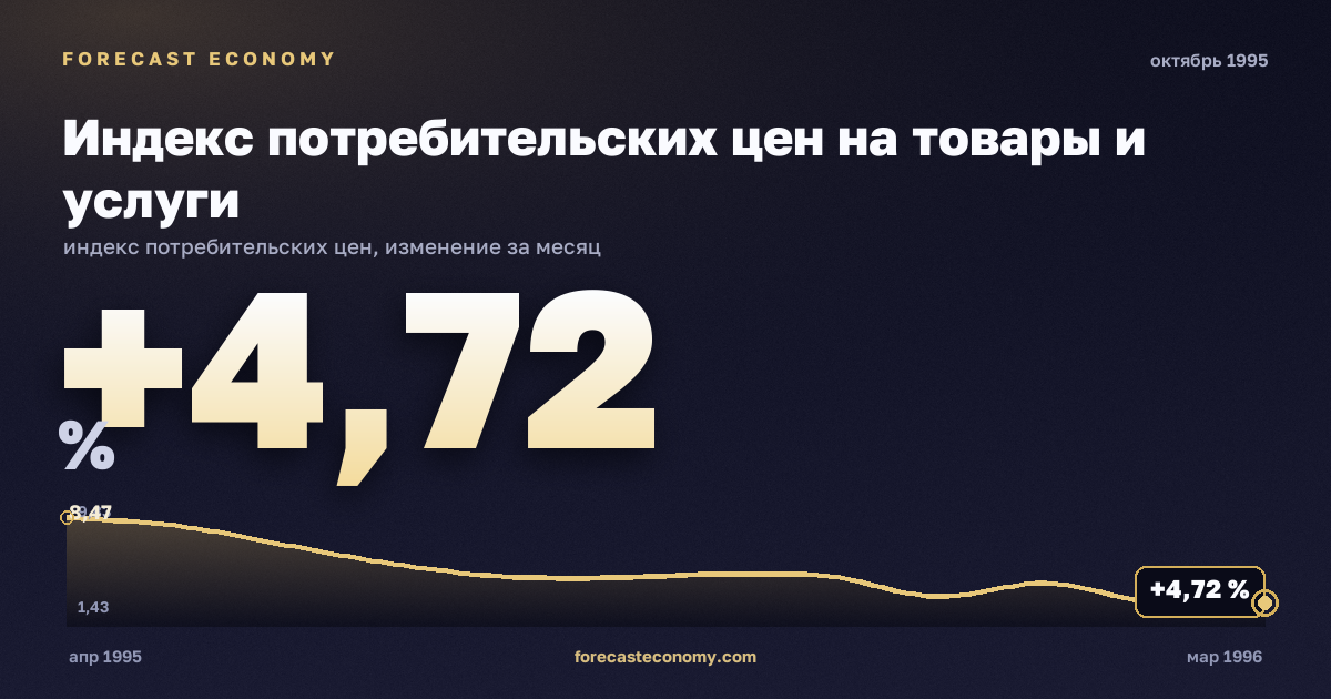 Индекс потребительских цен на товары и услуги за октябрь 1995 года — график со значением за месяц, источник Росстат