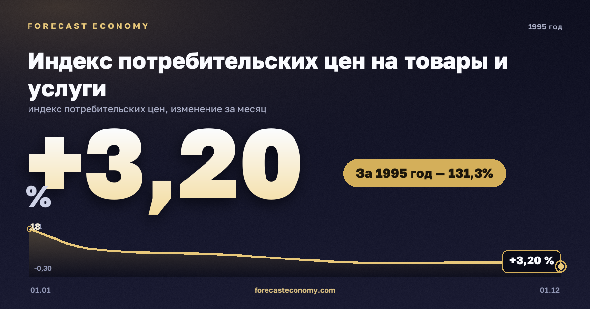 Индекс потребительских цен на товары и услуги в 1995 году — график, рост цен за год +131,33 %, источник Росстат