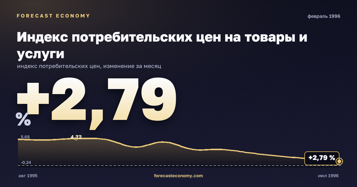 Индекс потребительских цен на товары и услуги за февраль 1996 года — график со значением за месяц, источник Росстат
