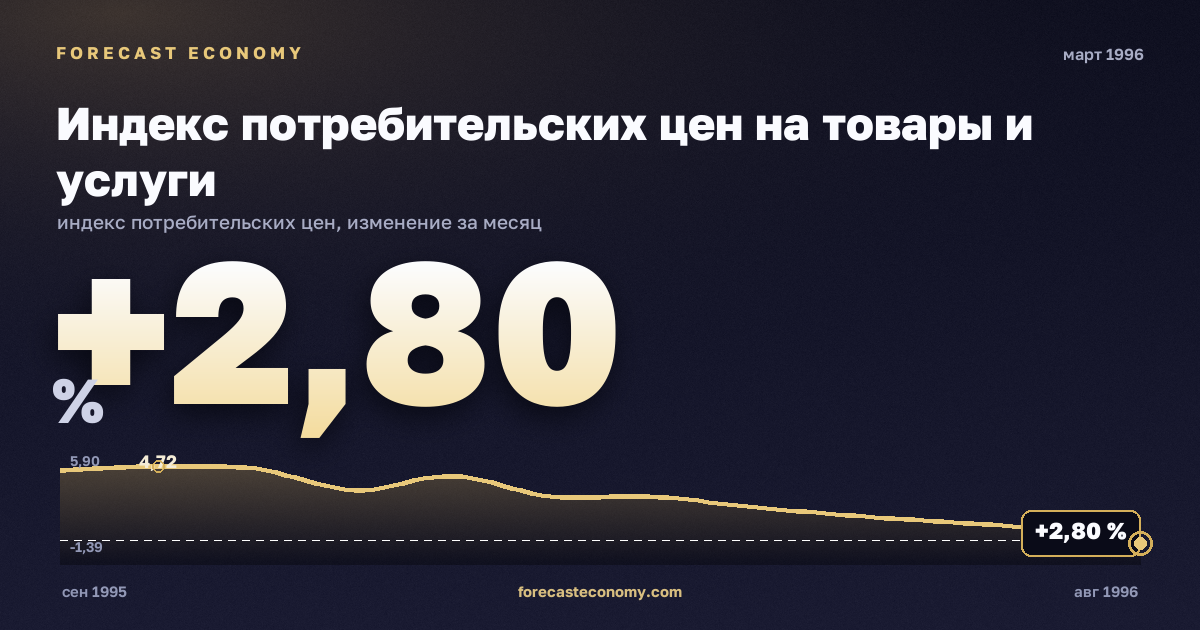 Индекс потребительских цен на товары и услуги за март 1996 года — график со значением за месяц, источник Росстат