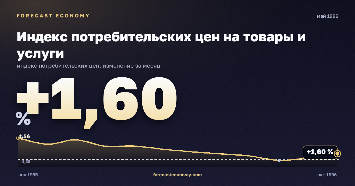 Индекс потребительских цен на товары и услуги за май 1996 года — график со значением за месяц, источник Росстат