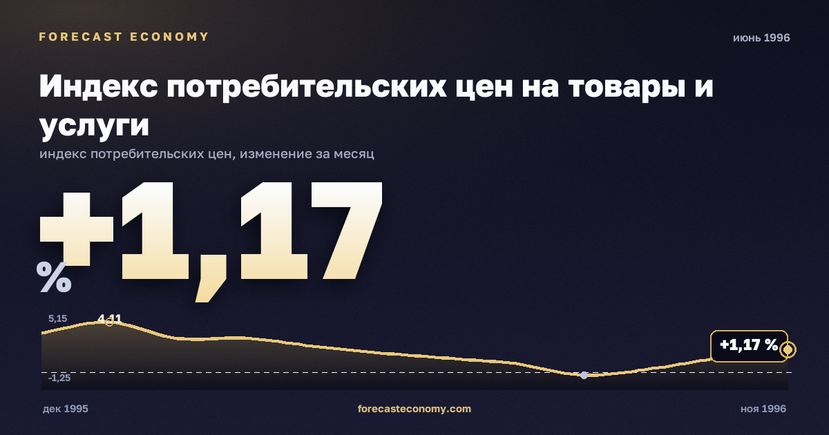 Индекс потребительских цен на товары и услуги за июнь 1996 года — график со значением за месяц, источник Росстат