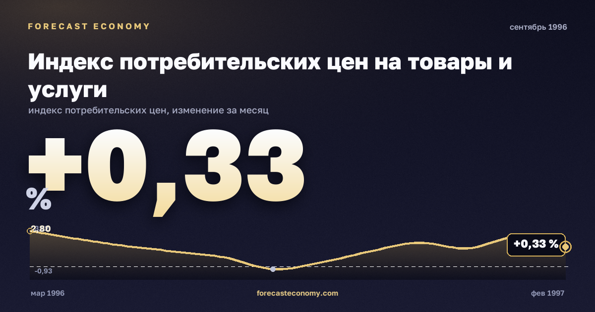 Индекс потребительских цен на товары и услуги за сентябрь 1996 года — график со значением за месяц, источник Росстат