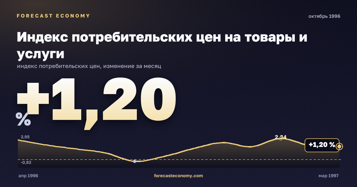 Индекс потребительских цен на товары и услуги за октябрь 1996 года — график со значением за месяц, источник Росстат