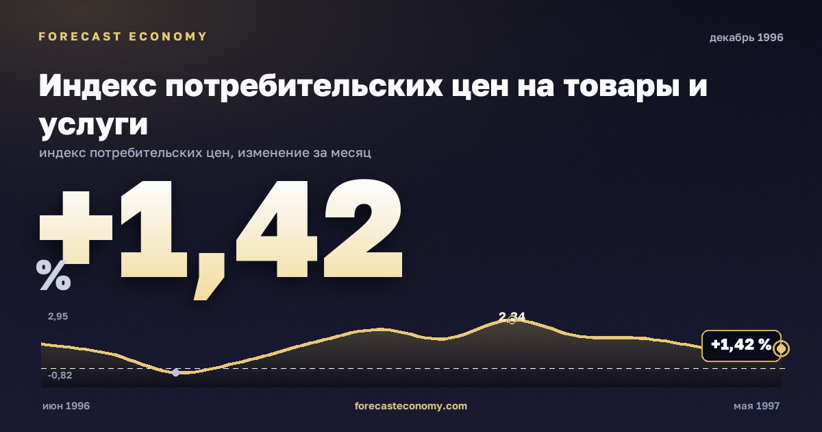 Индекс потребительских цен на товары и услуги за декабрь 1996 года — график со значением за месяц, источник Росстат