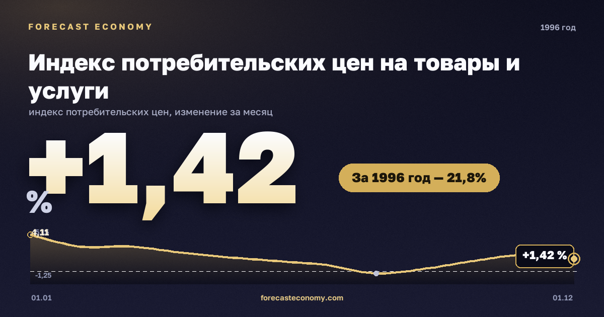 Индекс потребительских цен на товары и услуги в 1996 году — график, рост цен за год +21,81 %, источник Росстат