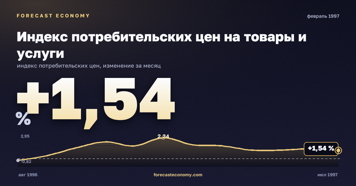 Индекс потребительских цен на товары и услуги за февраль 1997 года — график со значением за месяц, источник Росстат