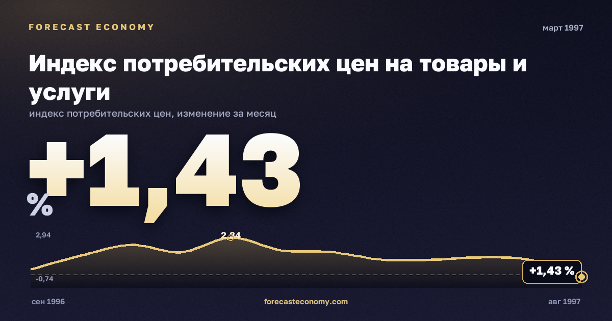 Индекс потребительских цен на товары и услуги за март 1997 года — график со значением за месяц, источник Росстат