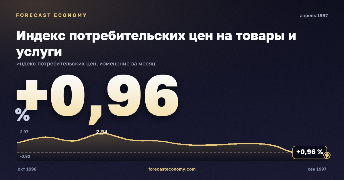 Индекс потребительских цен на товары и услуги за апрель 1997 года — график со значением за месяц, источник Росстат