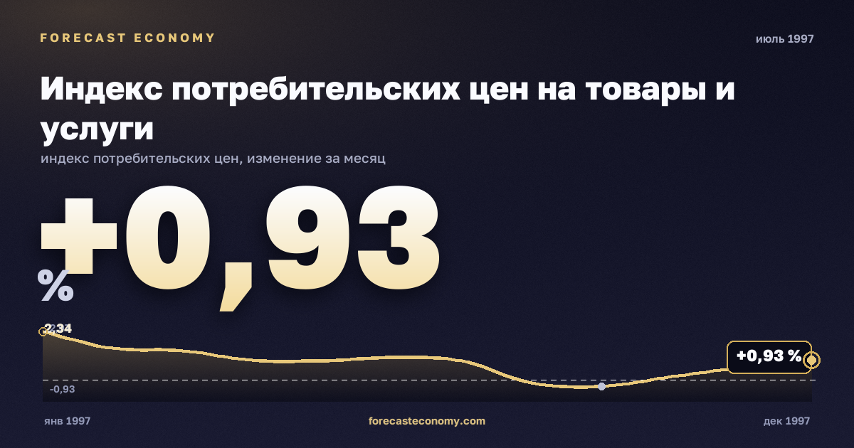 Индекс потребительских цен на товары и услуги за июль 1997 года — график со значением за месяц, источник Росстат