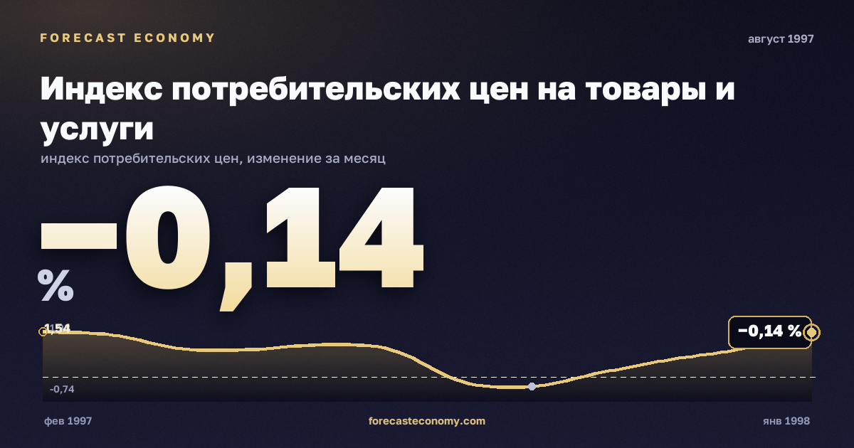 Индекс потребительских цен на товары и услуги за август 1997 года — график со значением за месяц, источник Росстат