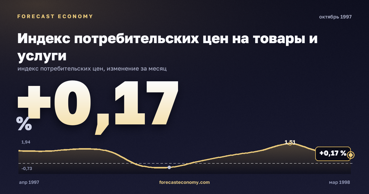 Индекс потребительских цен на товары и услуги за октябрь 1997 года — график со значением за месяц, источник Росстат