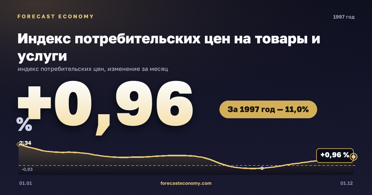 Индекс потребительских цен на товары и услуги в 1997 году — график, рост цен за год +11,03 %, источник Росстат