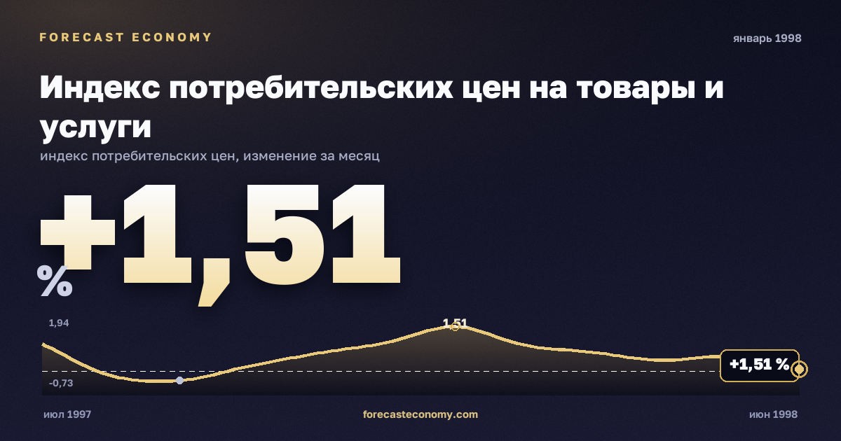 Индекс потребительских цен на товары и услуги за январь 1998 года — график со значением за месяц, источник Росстат
