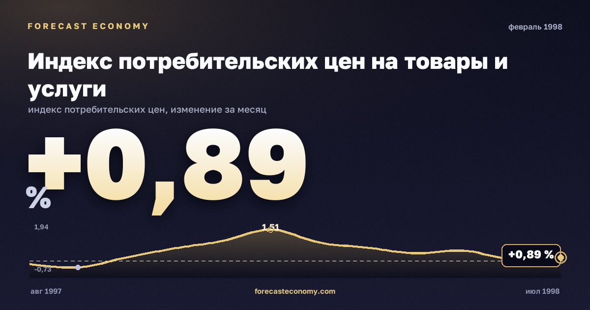 Индекс потребительских цен на товары и услуги за февраль 1998 года — график со значением за месяц, источник Росстат