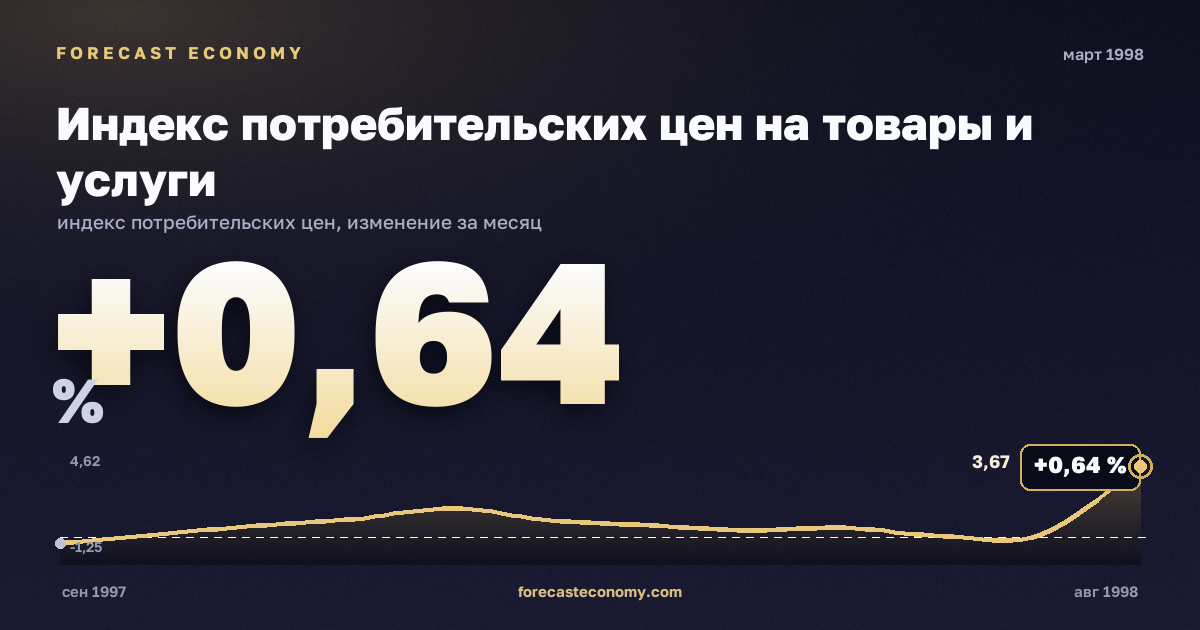 Индекс потребительских цен на товары и услуги за март 1998 года — график со значением за месяц, источник Росстат