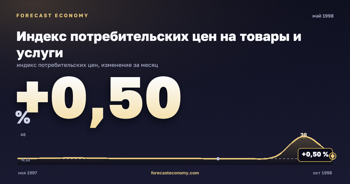 Индекс потребительских цен на товары и услуги за май 1998 года — график со значением за месяц, источник Росстат