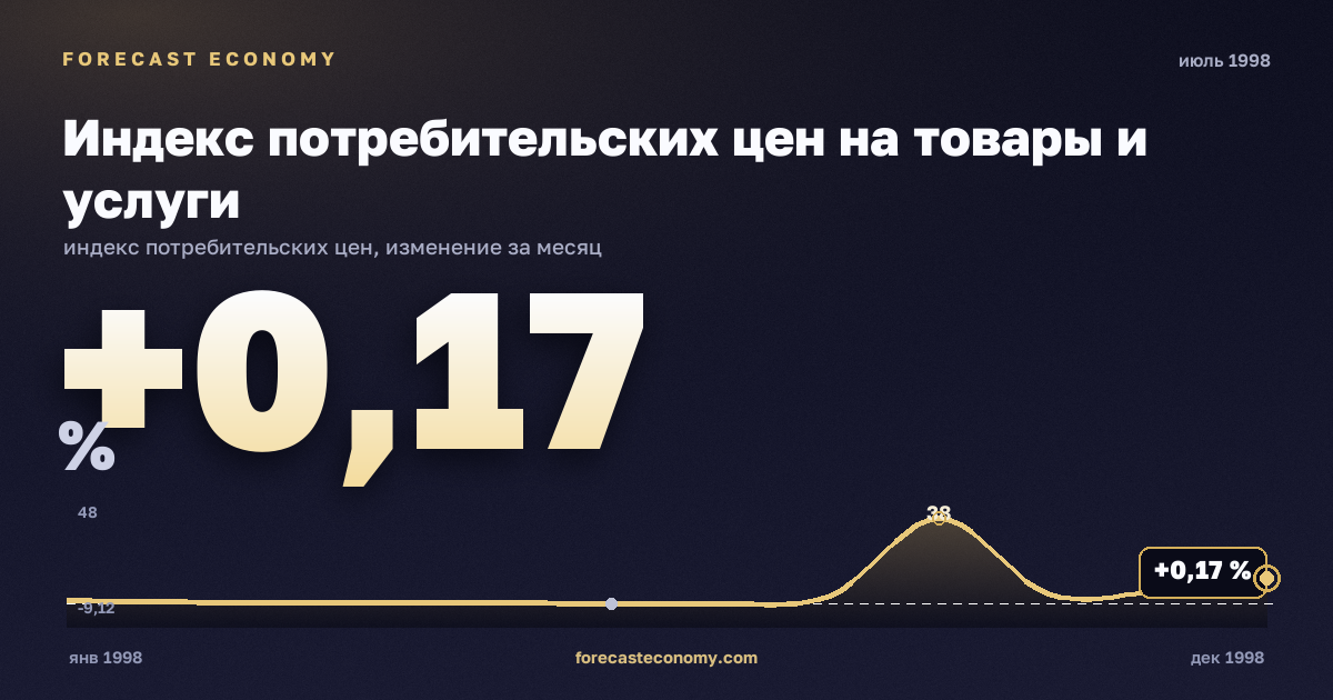 Индекс потребительских цен на товары и услуги за июль 1998 года — график со значением за месяц, источник Росстат