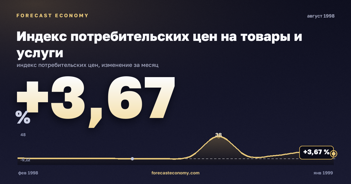 Индекс потребительских цен на товары и услуги за август 1998 года — график со значением за месяц, источник Росстат