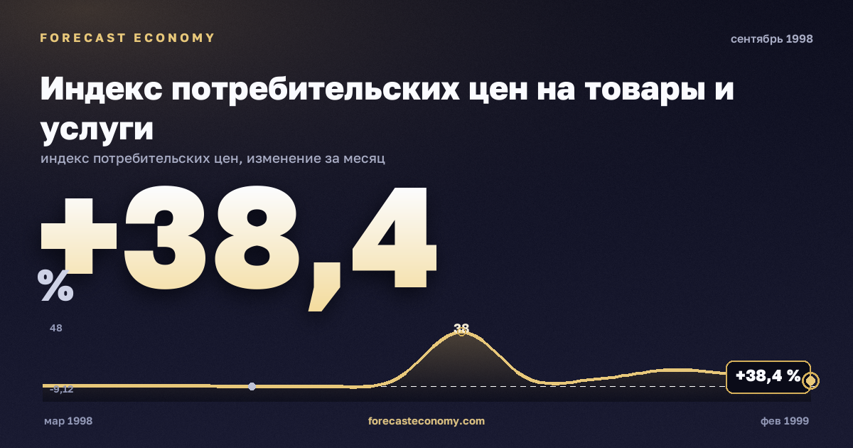 Индекс потребительских цен на товары и услуги за сентябрь 1998 года — график со значением за месяц, источник Росстат