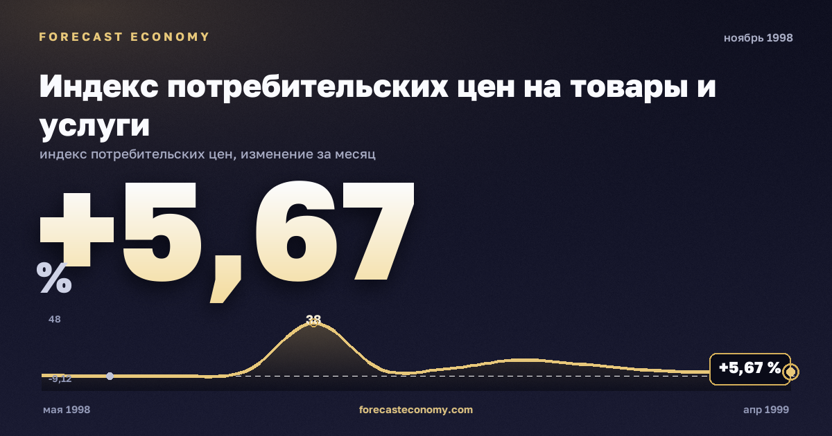 Индекс потребительских цен на товары и услуги за ноябрь 1998 года — график со значением за месяц, источник Росстат