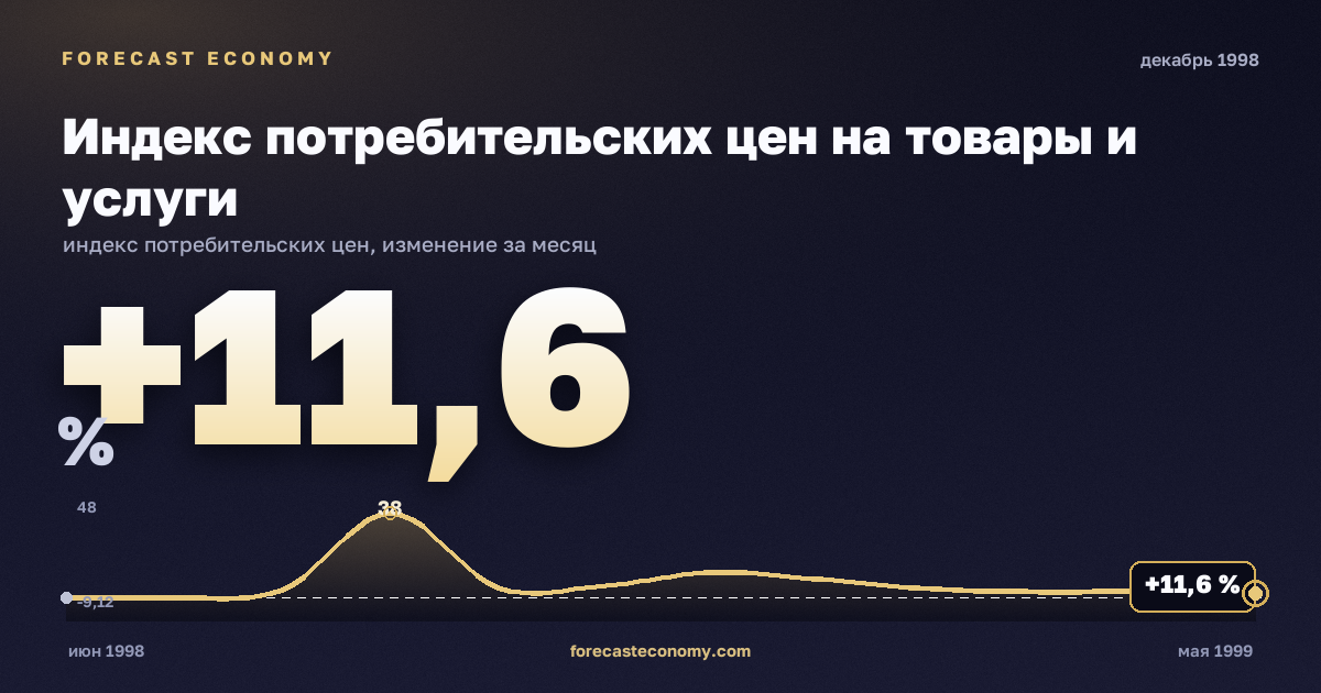 Индекс потребительских цен на товары и услуги за декабрь 1998 года — график со значением за месяц, источник Росстат