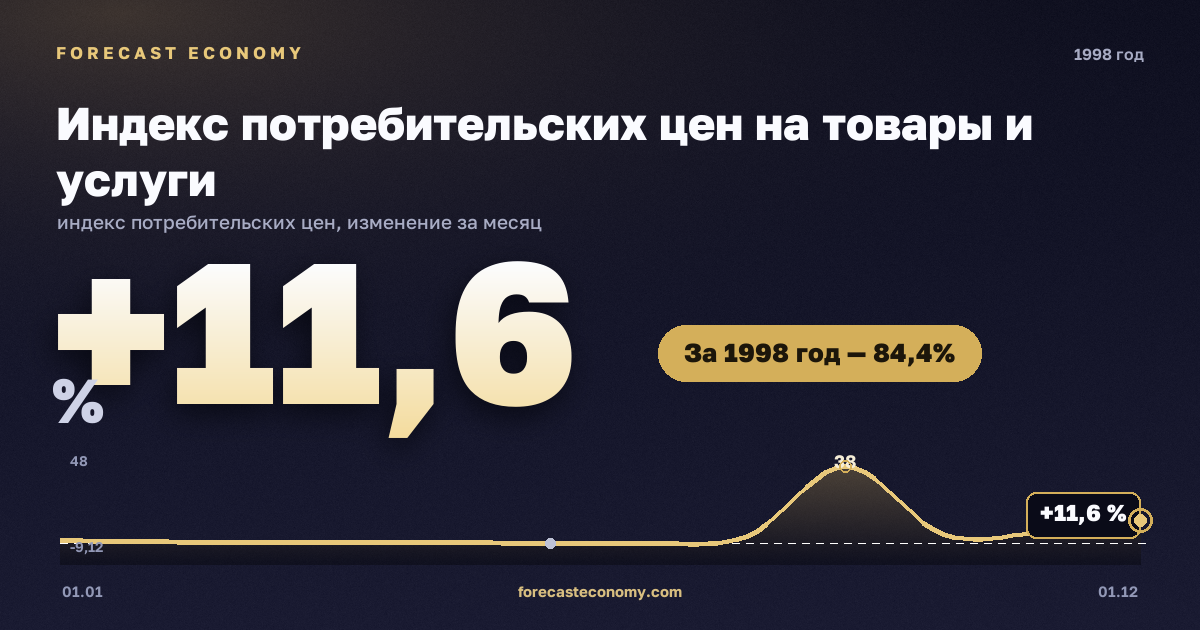 Индекс потребительских цен на товары и услуги в 1998 году — график, рост цен за год +84,44 %, источник Росстат