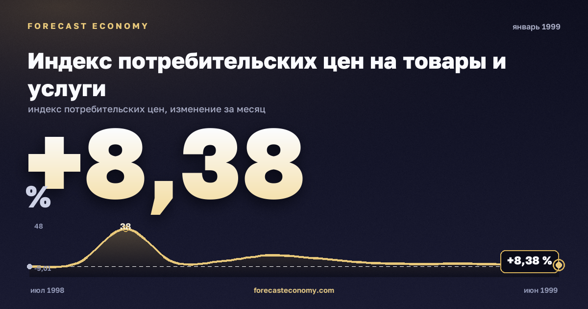 Индекс потребительских цен на товары и услуги за январь 1999 года — график со значением за месяц, источник Росстат