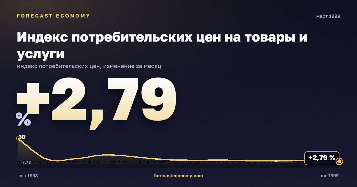 Индекс потребительских цен на товары и услуги за март 1999 года — график со значением за месяц, источник Росстат