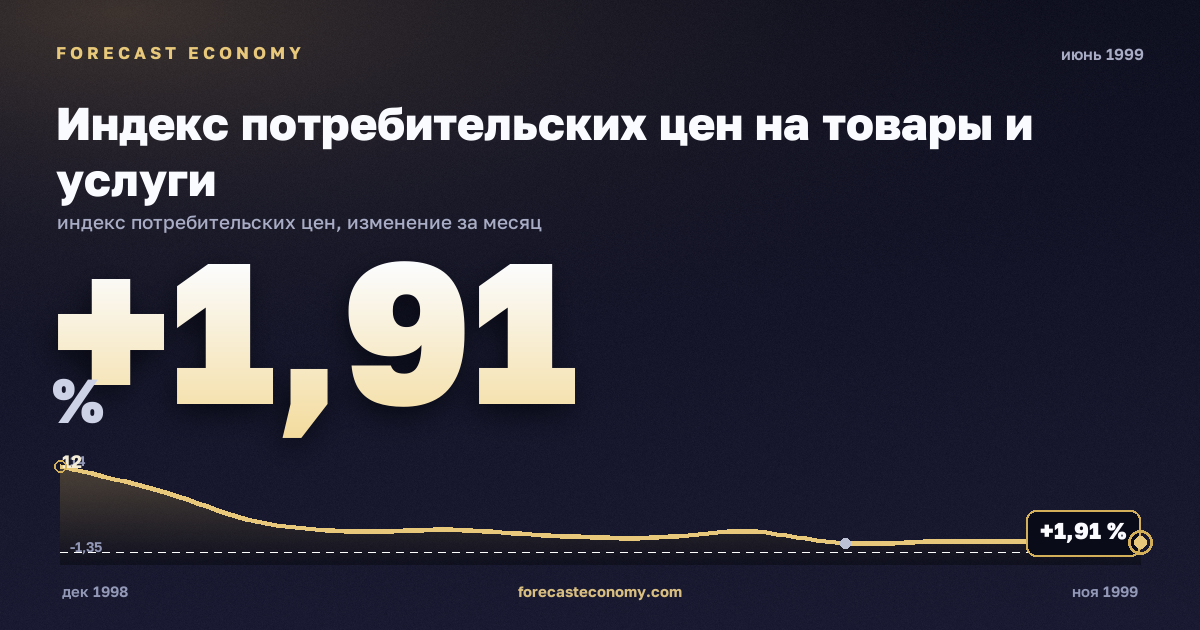 Индекс потребительских цен на товары и услуги за июнь 1999 года — график со значением за месяц, источник Росстат