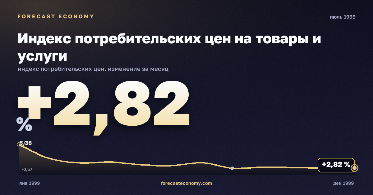 Индекс потребительских цен на товары и услуги за июль 1999 года — график со значением за месяц, источник Росстат