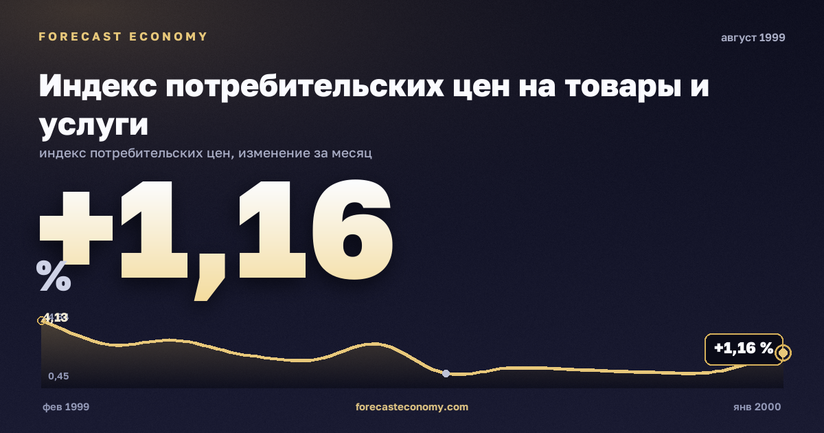 Индекс потребительских цен на товары и услуги за август 1999 года — график со значением за месяц, источник Росстат