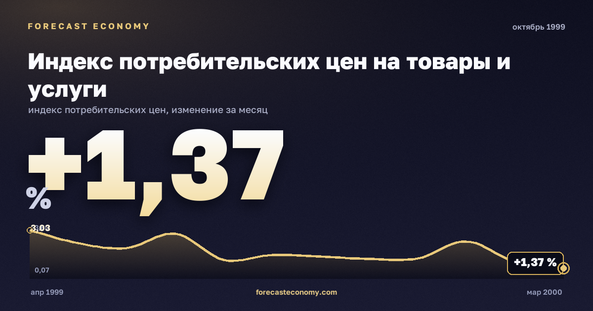 Индекс потребительских цен на товары и услуги за октябрь 1999 года — график со значением за месяц, источник Росстат