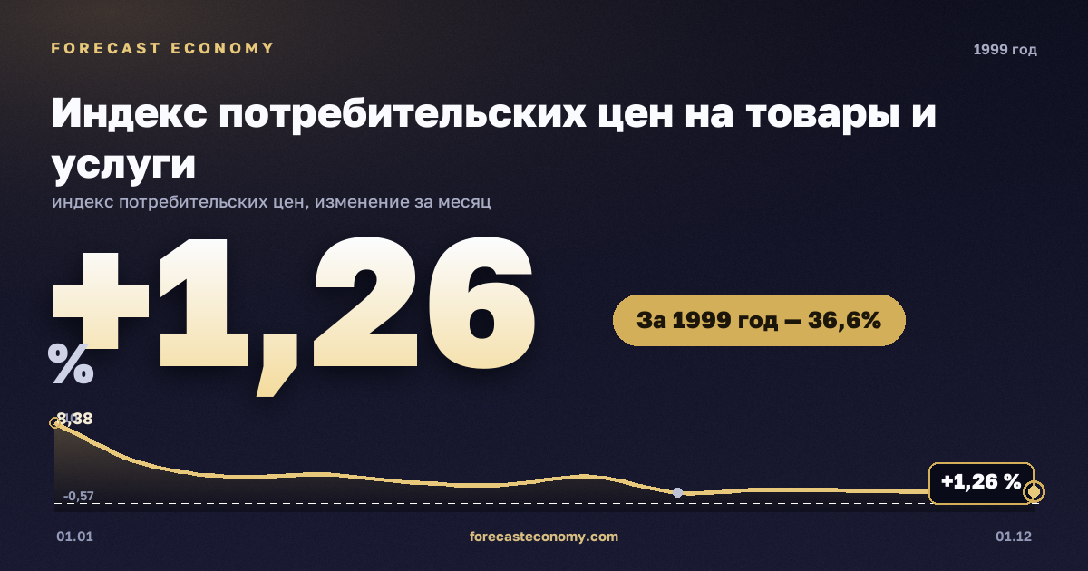 Индекс потребительских цен на товары и услуги в 1999 году — график, рост цен за год +36,56 %, источник Росстат