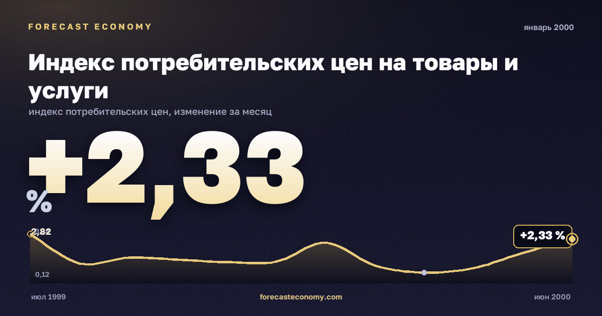 Индекс потребительских цен на товары и услуги за январь 2000 года — график со значением за месяц, источник Росстат