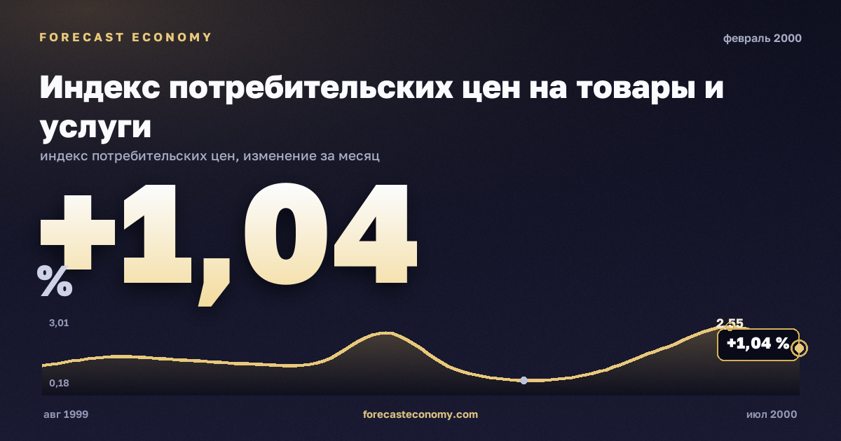 Индекс потребительских цен на товары и услуги за февраль 2000 года — график со значением за месяц, источник Росстат