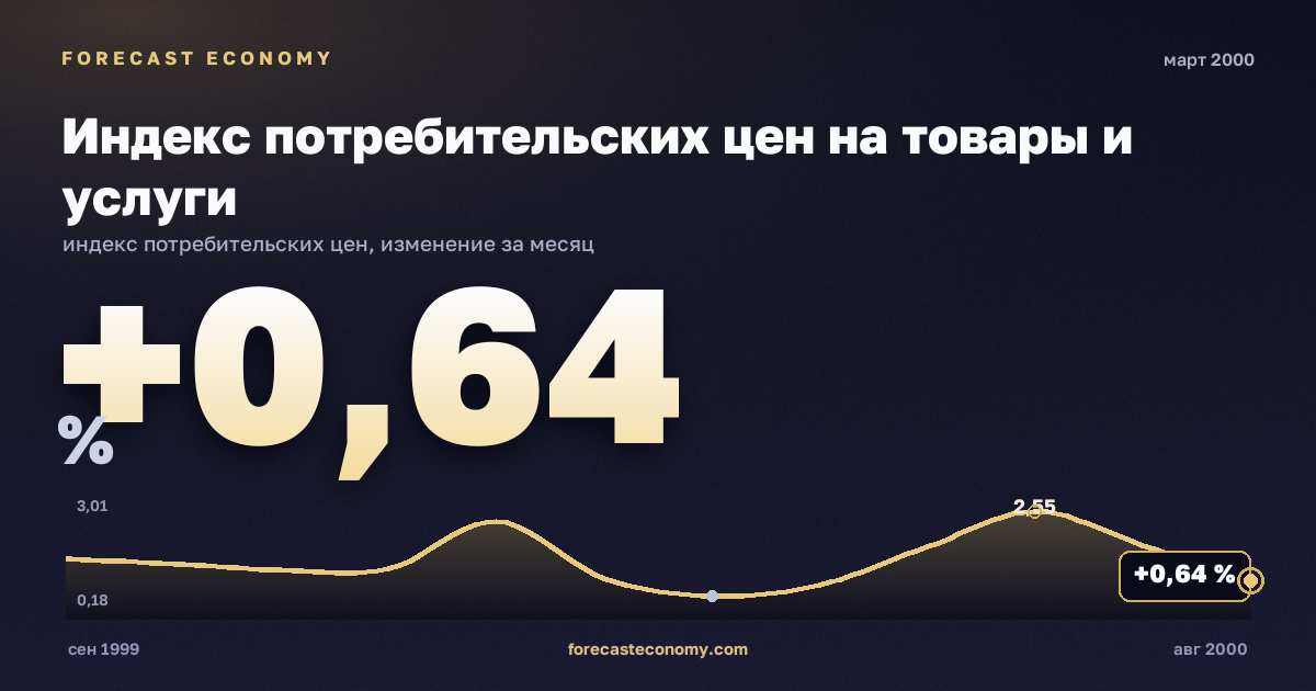 Индекс потребительских цен на товары и услуги за март 2000 года — график со значением за месяц, источник Росстат