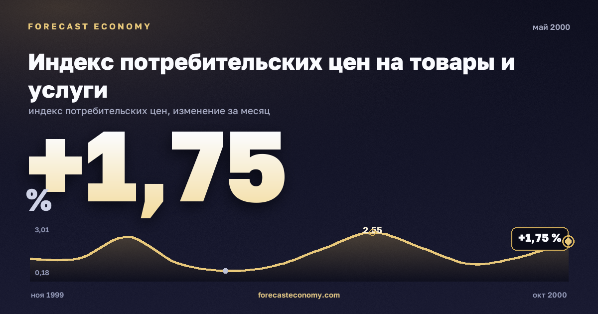 Индекс потребительских цен на товары и услуги за май 2000 года — график со значением за месяц, источник Росстат