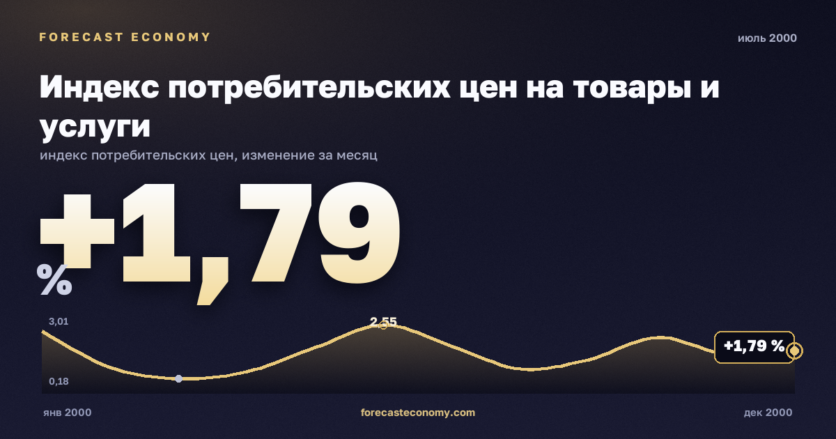 Индекс потребительских цен на товары и услуги за июль 2000 года — график со значением за месяц, источник Росстат
