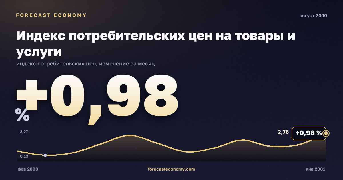 Индекс потребительских цен на товары и услуги за август 2000 года — график со значением за месяц, источник Росстат