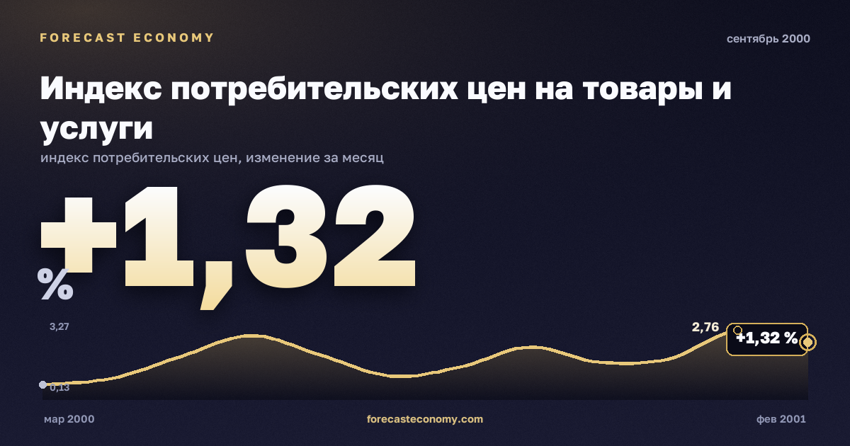 Индекс потребительских цен на товары и услуги за сентябрь 2000 года — график со значением за месяц, источник Росстат