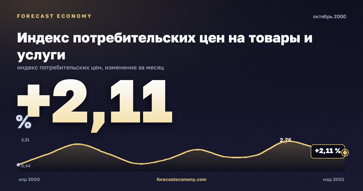 Индекс потребительских цен на товары и услуги за октябрь 2000 года — график со значением за месяц, источник Росстат