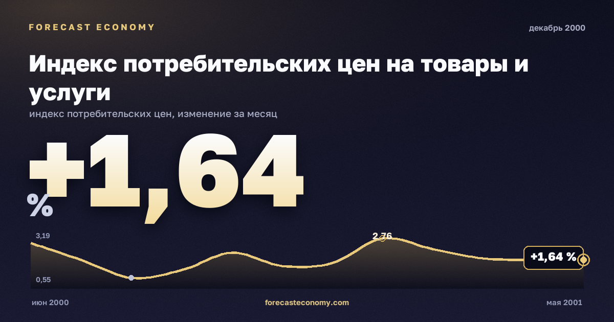 Индекс потребительских цен на товары и услуги за декабрь 2000 года — график со значением за месяц, источник Росстат