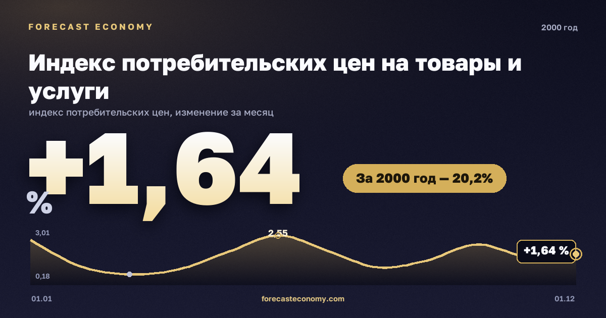 Индекс потребительских цен на товары и услуги в 2000 году — график, рост цен за год +20,2 %, источник Росстат